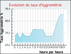 Evolution du taux d'hygromtrie de la ville Hocquinghen