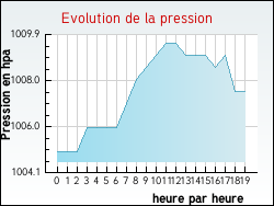 Evolution de la pression de la ville Hocquinghen