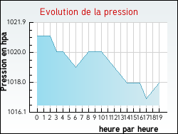 Evolution de la pression de la ville Hocquinghen