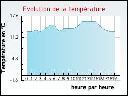 Evolution de la temprature de la ville de Hocquinghen