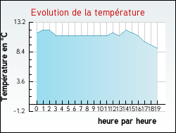 Evolution de la temprature de la ville de Hocquinghen