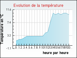 Evolution de la temprature de la ville de Hocquinghen