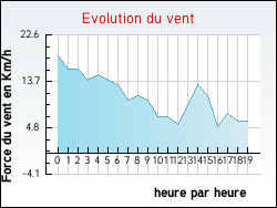 Evolution du vent de la ville Hocquinghen