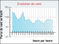 Evolution du vent de la ville Hocquinghen
