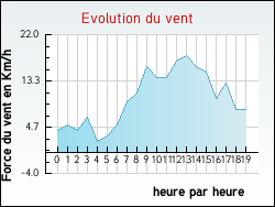 Evolution du vent de la ville Hocquinghen