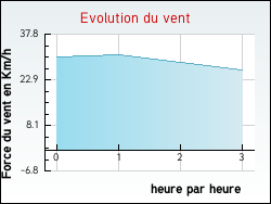 Evolution du vent de la ville Hocquinghen