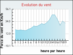 Evolution du vent de la ville Hodeng-au-Bosc