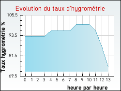 Evolution du taux d'hygrom�trie de la ville Hodent
