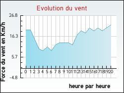 Evolution du vent de la ville Hoffen