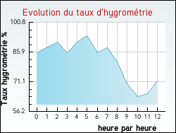 Evolution du taux d'hygromtrie de la ville Holque