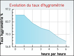 Evolution du taux d'hygromtrie de la ville Holque