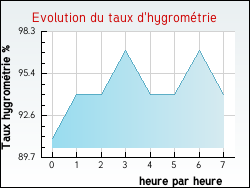 Evolution du taux d'hygrom�trie de la ville Holque