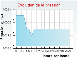 Evolution de la pression de la ville Holque
