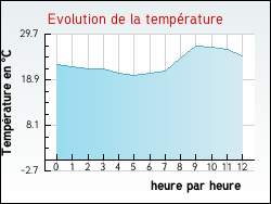 Evolution de la temprature de la ville de Holque