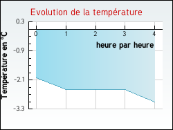 Evolution de la temp�rature de la ville de Holque