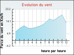 Evolution du vent de la ville Holque