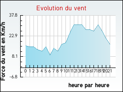 Evolution du vent de la ville Holque