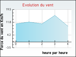 Evolution du vent de la ville Holque