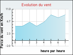 Evolution du vent de la ville Holque