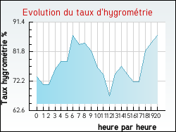 Evolution du taux d'hygrom�trie de la ville Holving