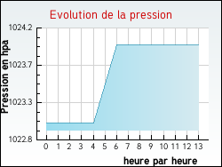 Evolution de la pression de la ville Holving