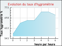 Evolution du taux d'hygrométrie de la ville Hommarting