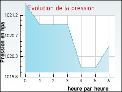 Evolution de la pression de la ville Hommarting
