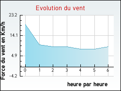 Evolution du vent de la ville Hommarting