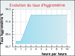 Evolution du taux d'hygrom�trie de la ville Homps