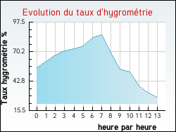 Evolution du taux d'hygrom�trie de la ville Homps