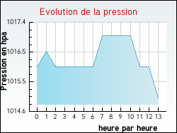 Evolution de la pression de la ville Homps