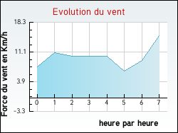 Evolution du vent de la ville Homps