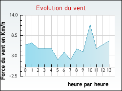 Evolution du vent de la ville Homps