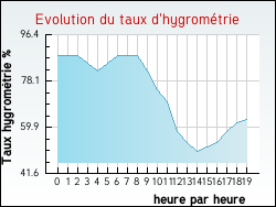 Evolution du taux d'hygromtrie de la ville Hondeghem