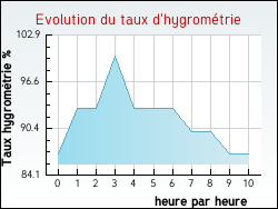 Evolution du taux d'hygrométrie de la ville Hondeghem