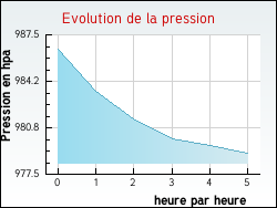 Evolution de la pression de la ville Hondeghem