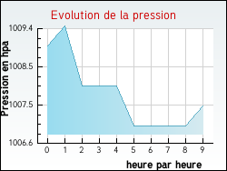 Evolution de la pression de la ville Hondeghem