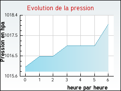 Evolution de la pression de la ville Hondeghem