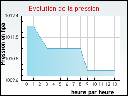Evolution de la pression de la ville Hondeghem