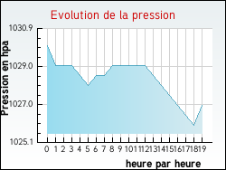 Evolution de la pression de la ville Hondeghem