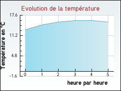 Evolution de la température de la ville de Hondeghem