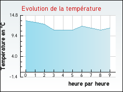 Evolution de la temprature de la ville de Hondeghem
