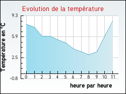Evolution de la temp�rature de la ville de Hondeghem