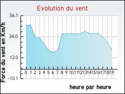 Evolution du vent de la ville Hondeghem