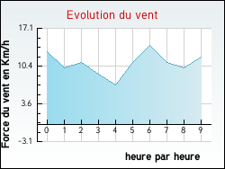 Evolution du vent de la ville Hondeghem