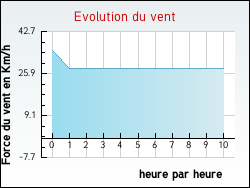 Evolution du vent de la ville Hondeghem