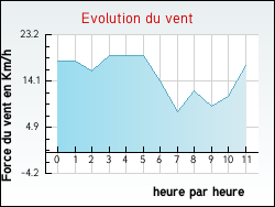 Evolution du vent de la ville Hondeghem