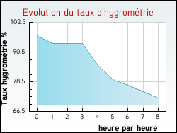 Evolution du taux d'hygrométrie de la ville Hondschoote