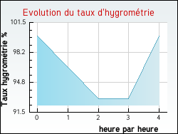 Evolution du taux d'hygrom�trie de la ville Hondschoote