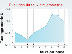Evolution du taux d'hygrom�trie de la ville Hondschoote